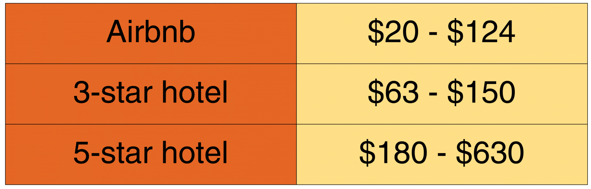 how much does a trip to nyc cost accommodations